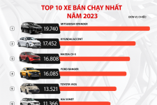 Nhìn lại thị trường ô tô Việt Nam trong năm 2023