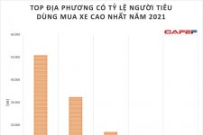 Những địa phương mua xe hơi nhiều nhất Việt Nam