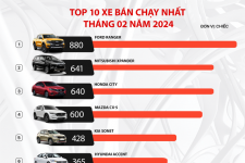 10 mẫu ô tô bán chạy nhất tháng 2/2024