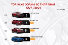 Top 10 mẫu xe doanh số thấp nhất quý I/2024