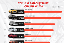 Top 10 mẫu xe bán chạy nhất quý I/2024