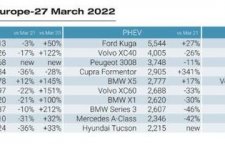 10 mẫu ô tô bán chạy nhất châu Âu trong tháng 3/2022