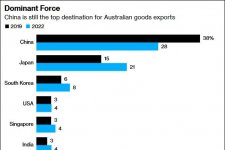 Người tiêu dùng Trung Quốc rất quan trọng với Úc