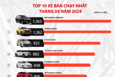 Toàn cảnh thị trường ô tô Việt Nam trong tháng 4/2024
