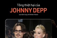 Johnny Depp thiệt hại bao nhiêu sau vụ kiện tụng với Amber Heard?