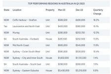 Địa ốc: Những khu vực nào hiện có giá nhà tăng trưởng nhanh nhất ở Úc?