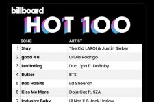 BTS ngậm ngùi rời "ngai vàng" tại BXH Billboard Hot 100