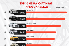 10 mẫu ô tô bán chạy nhất tháng 9/2023
