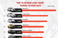 Top 10 xe bán chạy nhất tháng 10 năm 1023 tại Việt Nam
