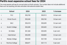 Giáo dục: Học phí của các trường tư ở Perth tăng hơn 6%, vượt mức $32,000 một năm