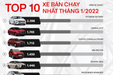 10 mẫu ô tô bán chạy nhất Việt Nam trong tháng 1/2022