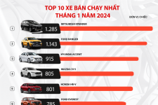 Những điểm đáng chú ý của thị trường ô tô Việt Nam tháng 1/2024
