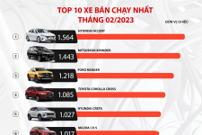 10 mẫu ô tô bán chạy nhất Việt Nam trong tháng 2/2023