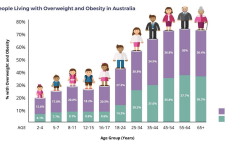 Số người béo phì tăng 60% trong thập kỷ qua
