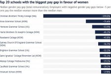 Giáo dục: Trường Trinity College ở Tây Úc trả lương cho nhân viên nữ cao hơn gần 200% so với nhân viên nam