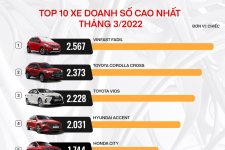10 mẫu ô tô bán chạy nhất tháng 3/2022