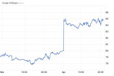 Thị trường dầu mỏ chấn động sau quyết định của OPEC+