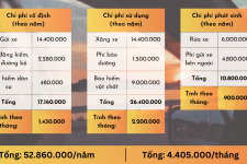 Chi phí 'nuôi xe' của sao Việt