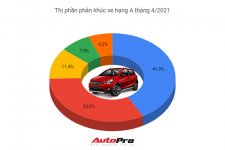 Cuộc hoán đổi vị trí giữa Toyota Wigo và Honda Brio trong thị phần phân khúc xe hạng A tháng 4/2021
