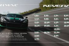 Rimac Nevera - siêu xe điện phá vỡ mọi kỷ lục tốc độ