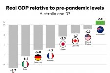 Kinh tế Úc vượt trội so với các nước G7