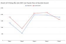 Toyota Vios giành lại ngôi vương phân khúc sedan hạng B trong tháng 5