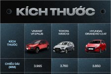 Trong cùng mức giá, đâu là điểm khác biệt giữa VinFast VF 5 Plus, Toyota Wigo và Hyundai i10