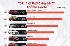 Top 10 xe bán chạy nhất Việt Nam trong tháng 6/2022