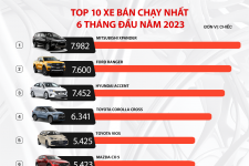 10 mẫu ô tô bán chạy nhất Việt Nam trong 6 tháng đầu năm