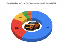 SUV/Crossover hạng B tháng 7/2021: Kia Seltos bán gấp đôi số lượng kẻ về nhì