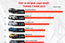 10 mẫu ô tô bán chạy nhất tháng 7/2023