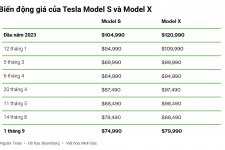 Tesla công bố mức giá giảm khó tin cho các sản phẩm của mình