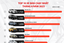 Toàn cảnh thị trường ô tô Việt Nam trong tháng 8/2023