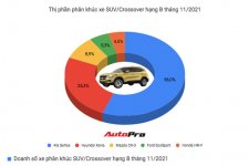 Thị phần SUV/Crossover hạng B tháng 11/2021