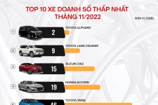 Danh sách ô tô bán chậm nhất tháng 11 tại Việt Nam