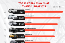 10 mẫu ô tô bán chạy nhất trong tháng 11/2023