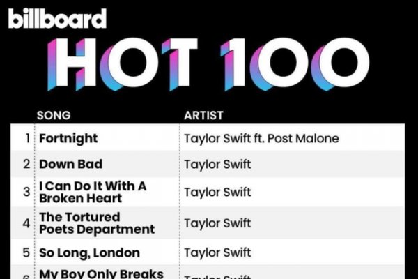 Taylor Swift tự phá kỷ lục của chính mình trên Billboard Hot 100