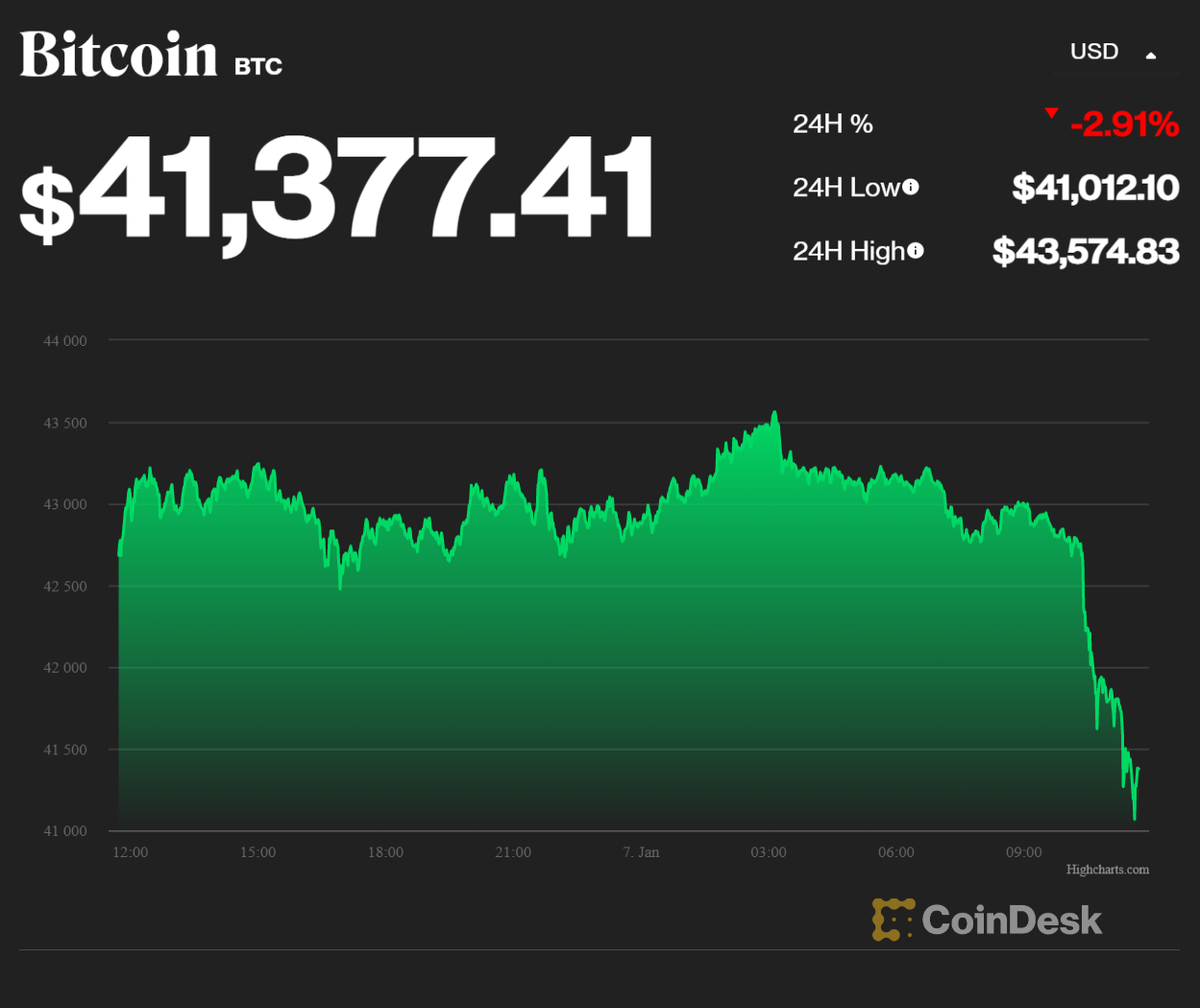 Giá Bitcoin giảm mạnh trong 24h qua.