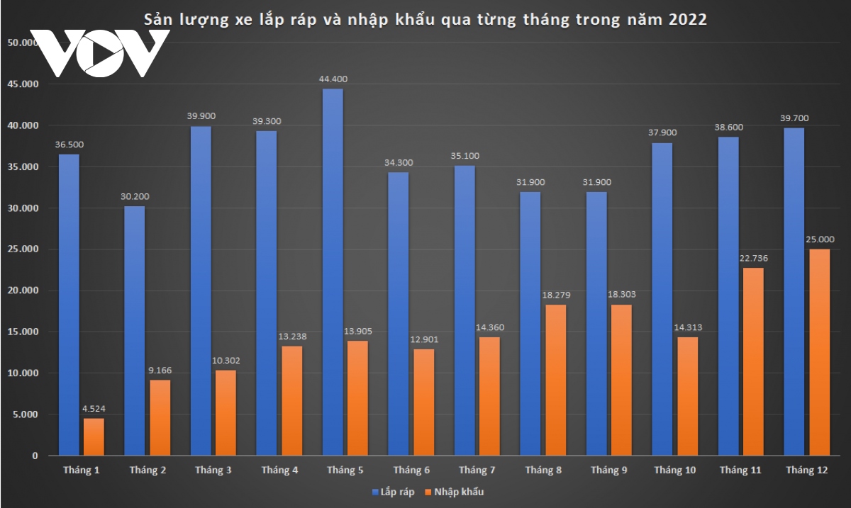 Xe lắp ráp và nhập khẩu Việt Nam tăng trưởng mạnh năm 2022 - Ảnh 1.