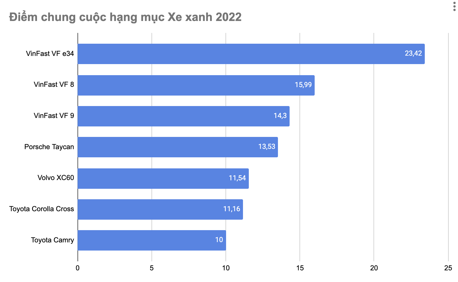 VinFast VF e34 thắng thuyết phục giải Xe xanh 2022 - Ảnh 2.