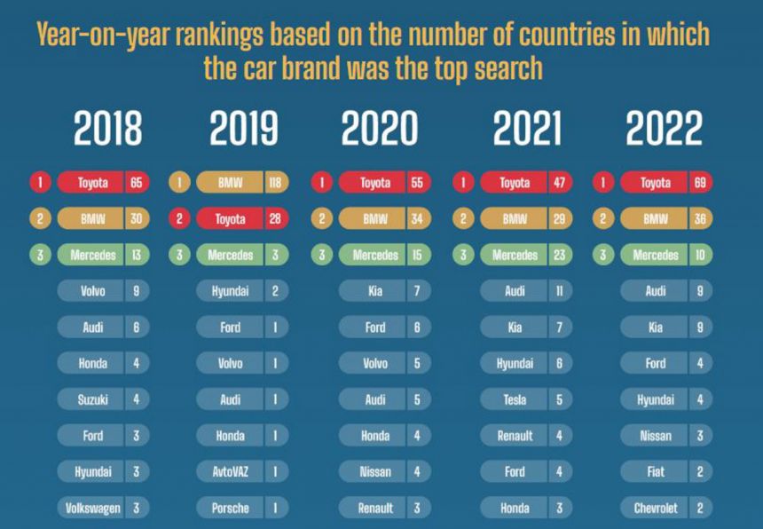 Toyota là hãng xe được tìm kiếm nhiều nhất thế giới trong 2022 - Ảnh 2.