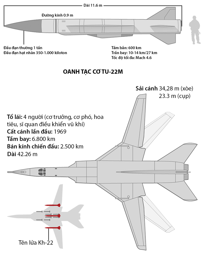 Tính năng tên lửa Kh-22 và oanh tạc cơ Tu-22M của Nga. Đồ họa: USA Today.