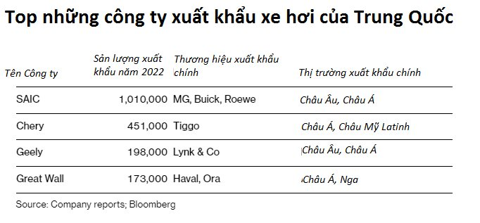  Ô tô Trung Quốc âm thầm xâm chiếm thế giới: Khiến khách tây mê mệt cả kiểu dáng đến chất lượng, cho xe Mỹ, Hàn ngửi khói  - Ảnh 5.