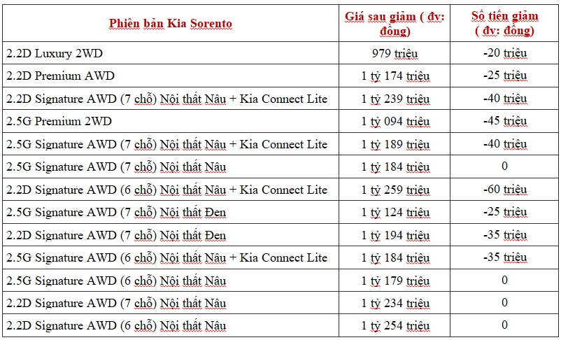 Nhiều mẫu xe Kia tăng - giảm giá trái ngược nhau ngay đầu năm 2024 - Ảnh 1.