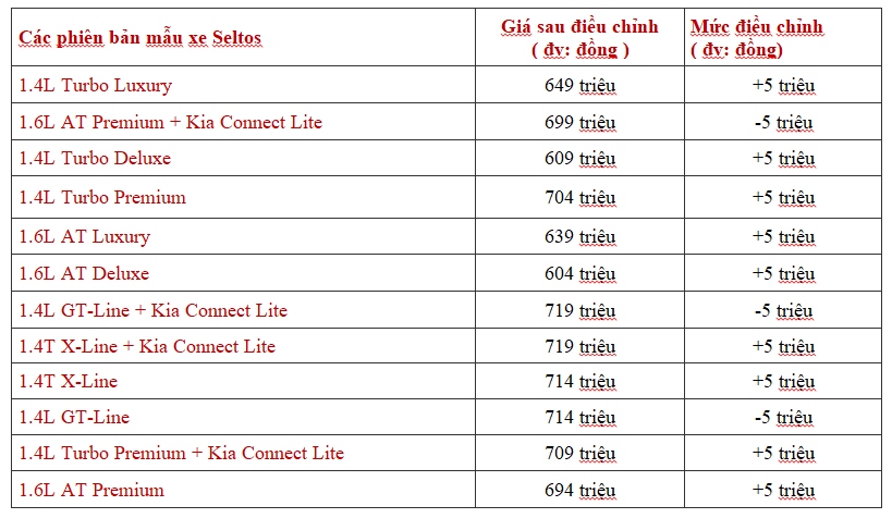 Nhiều mẫu xe Kia tăng - giảm giá trái ngược nhau ngay đầu năm 2024 - Ảnh 4.