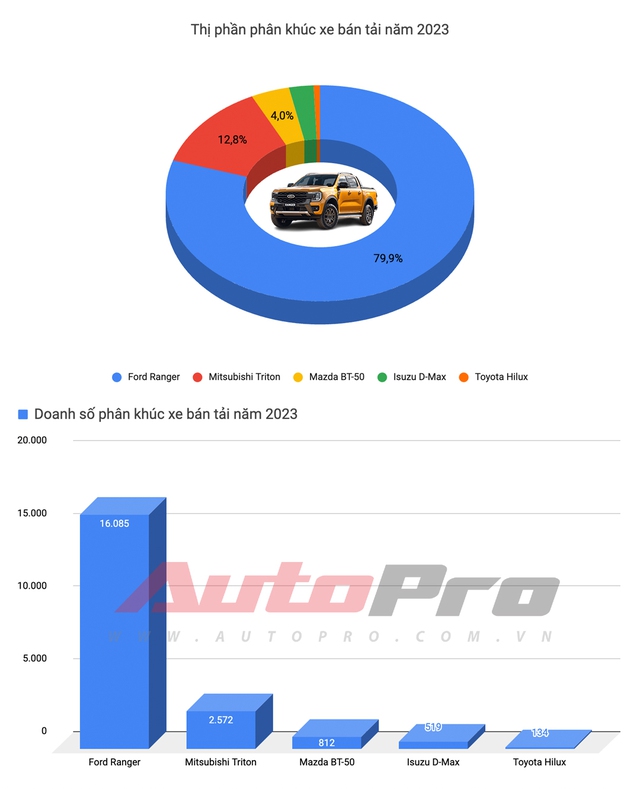 Mitsubishi Xpander trở thành Vua doanh số 2023, Vios trượt dài khỏi top 3 - Ảnh 7.