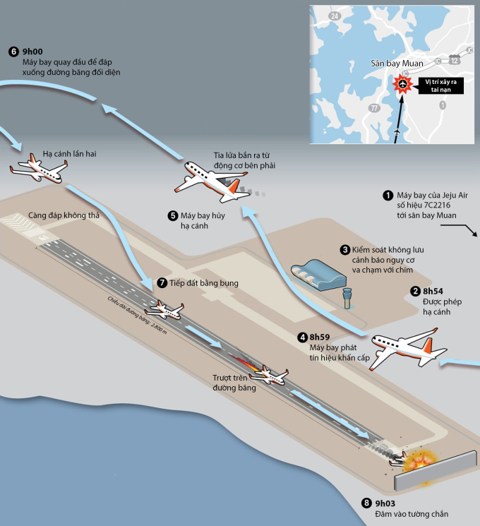 Đường hạ cánh của máy bay Jeju Air trước thảm họa. Đồ họa: Yonhap