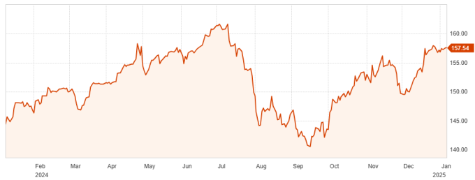 Diễn biến tỷ giá USD/JPY trong một năm qua. Đồ thị: Reuters