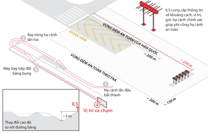 Thiết kế đường băng sân bay Muan. Đồ họa: WSJ