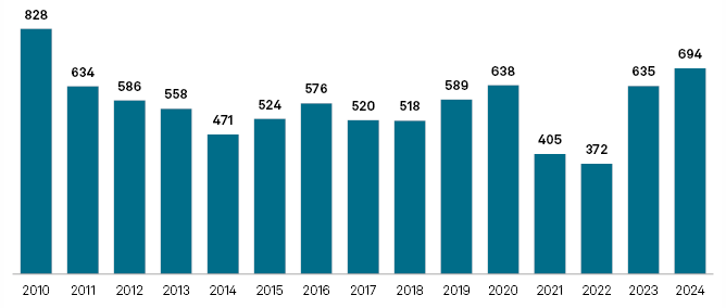 Số đơn xin bảo hộ phá sản tại Mỹ giai đoạn 2010-2024. Đồ thị: S&P Global Market Intelligence